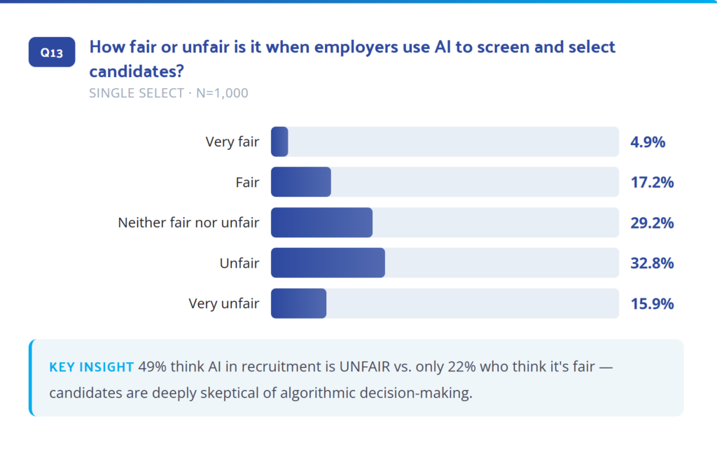 AI distrust by candidates